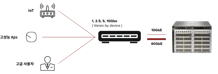   HPE Smart Rate Multi - gigabit Ethernet (IEEE 802.3bz)