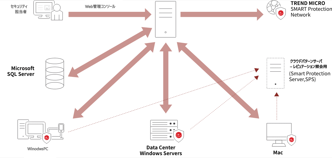 APEX One™ 구성