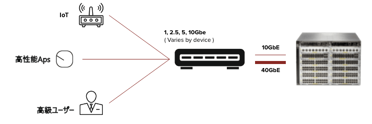   HPE Smart Rate Multi - gigabit Ethernet (IEEE 802.3bz)